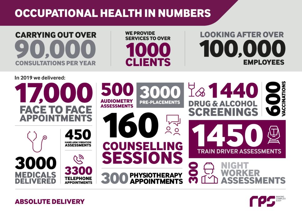 Occupational health infographic for RPS